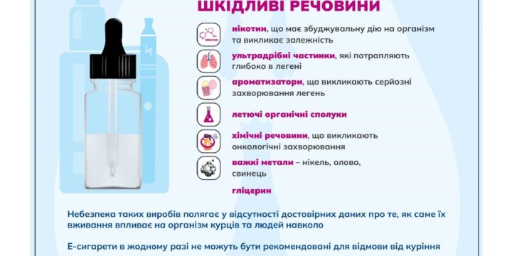 Вживання тютюнових та нікотинових виробів на 85% збільшує можливість розвитку ХОЗЛ