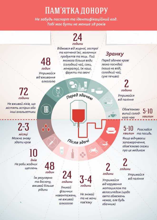 Одна донація здатна врятувати три життя!