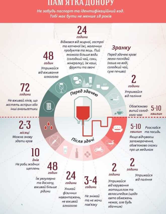 🩸 Запрошуємо стати донорами крові для Збройних Сил України