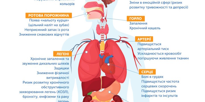 Що відбувається з організмом, коли ви курите