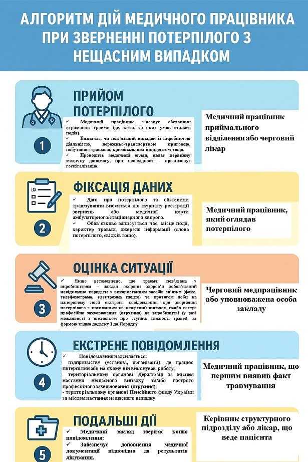 ПАМ’ЯТКА. АЛГОРИТМ ДІЙ МЕДИЧНИХ ПРАЦІВНИКІВ при зверненні потерпілого з нещасним випадком