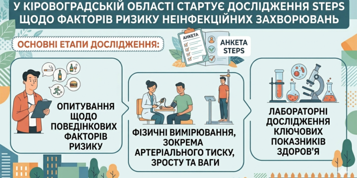 Дослідження STEPS  щодо факторів ризику неінфекційних захворювань:  що потрібно знати